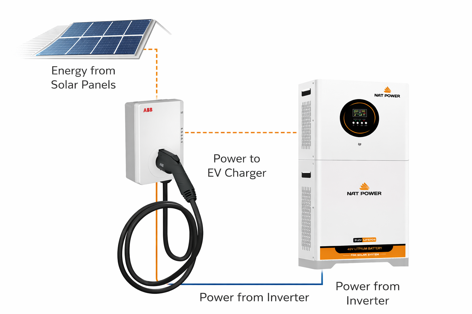 Kit Solar + Cargador de Vehiculo ABB Terra AC +Inv. Nat Power 6,2Kw Off Grid + Batería Litio 10Kwh Almacenamiento